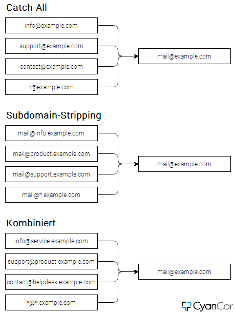 Subdomain-Stripping Catch-All E-Mails